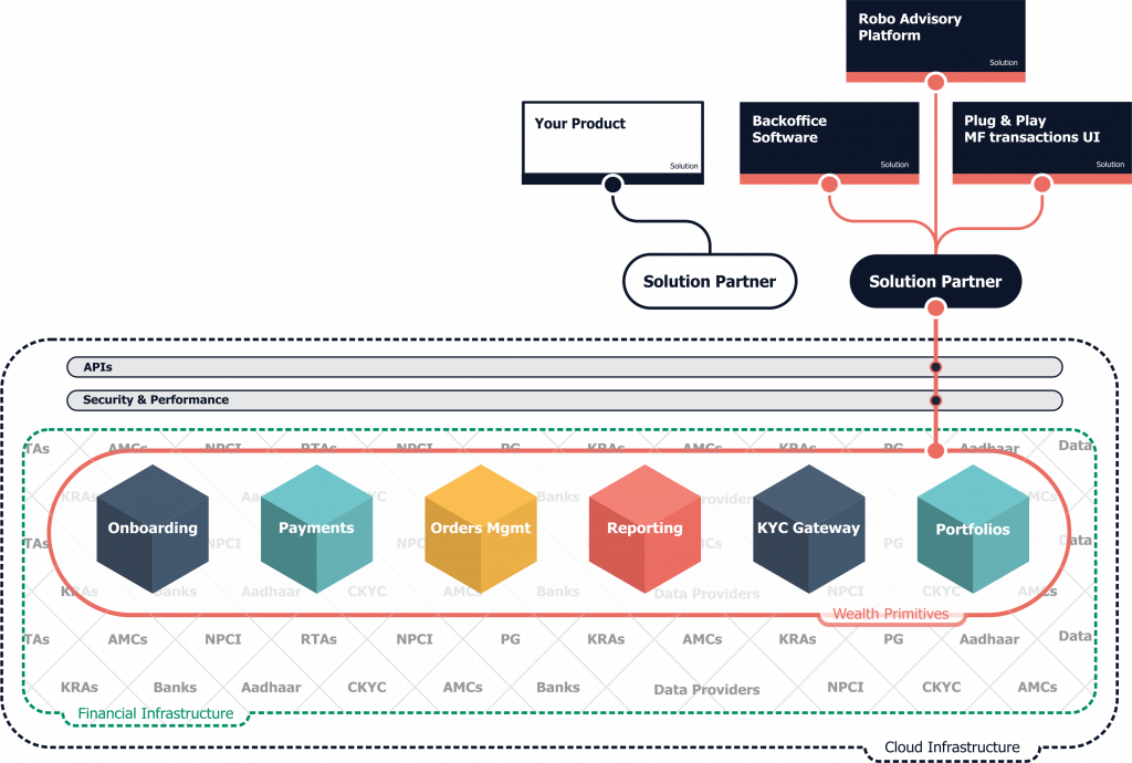 Api M F What does a helpful MF API platform look like? – First principles thinking