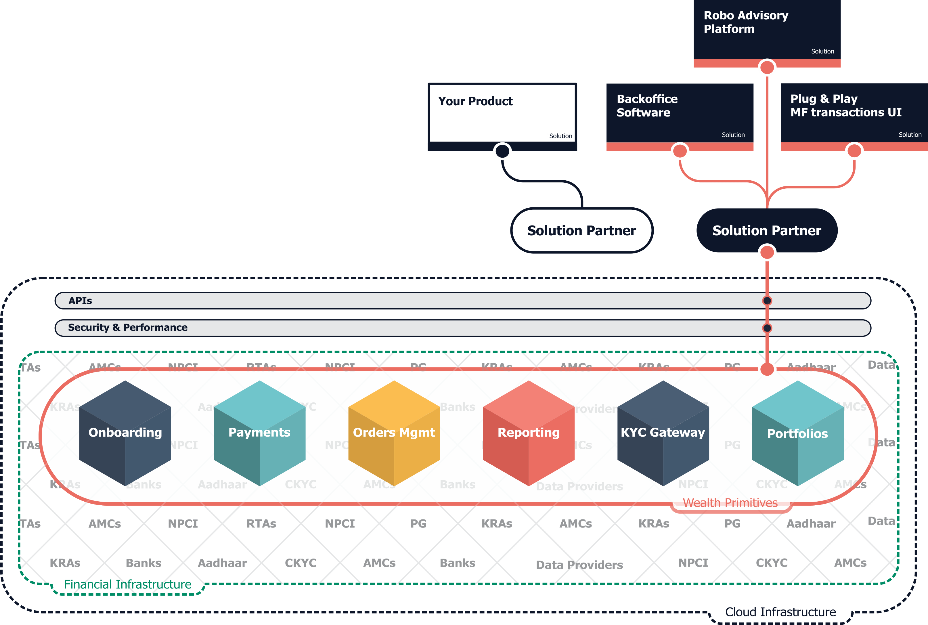 Platform as a service